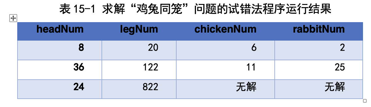 表15-1