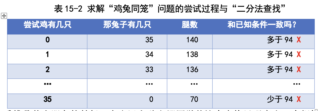 表15-2