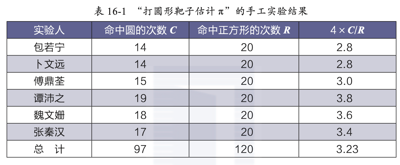 表16-1